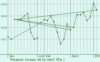Graphe de la pression atmosphrique prvue pour magny
