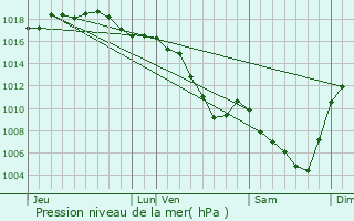 Graphe de la pression atmosphrique prvue pour Taluyers