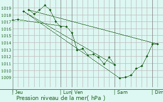 Graphe de la pression atmosphrique prvue pour Saint-Martial-de-Vitaterne