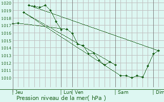 Graphe de la pression atmosphrique prvue pour Sainte-Soulle