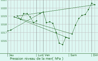 Graphe de la pression atmosphrique prvue pour Azay-sur-Thouet