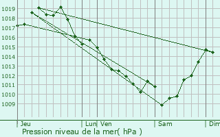 Graphe de la pression atmosphrique prvue pour Le Porge