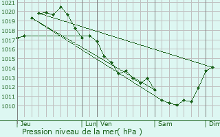 Graphe de la pression atmosphrique prvue pour chir