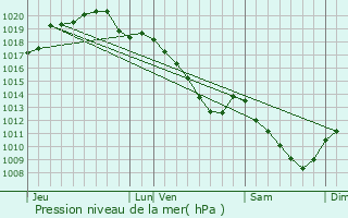 Graphe de la pression atmosphrique prvue pour Saint-Clment--Arnes