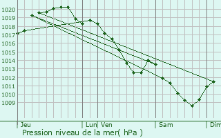 Graphe de la pression atmosphrique prvue pour Magenta