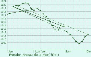 Graphe de la pression atmosphrique prvue pour Taissy