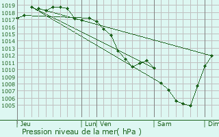 Graphe de la pression atmosphrique prvue pour Courbette