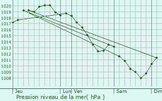 Graphe de la pression atmosphrique prvue pour pense