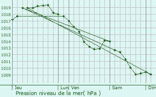 Graphe de la pression atmosphrique prvue pour Bornem