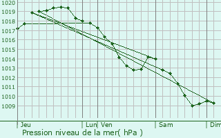 Graphe de la pression atmosphrique prvue pour Putte