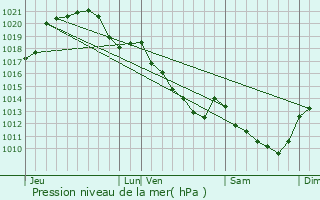 Graphe de la pression atmosphrique prvue pour Beauvilliers