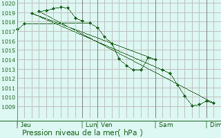 Graphe de la pression atmosphrique prvue pour Roeselare