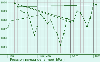 Graphe de la pression atmosphrique prvue pour Minerve