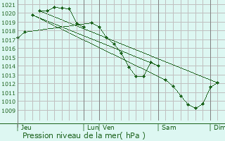 Graphe de la pression atmosphrique prvue pour Varreddes