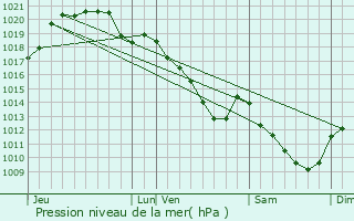 Graphe de la pression atmosphrique prvue pour Vendrest