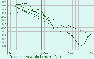 Graphe de la pression atmosphrique prvue pour Marcilly