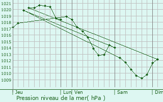 Graphe de la pression atmosphrique prvue pour Iverny