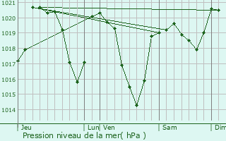 Graphe de la pression atmosphrique prvue pour Velzic