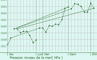 Graphe de la pression atmosphrique prvue pour Bastennes