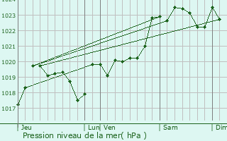 Graphe de la pression atmosphrique prvue pour Arsague