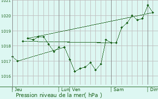 Graphe de la pression atmosphrique prvue pour Rapale