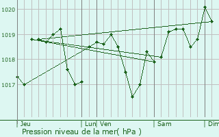 Graphe de la pression atmosphrique prvue pour Pouilley-les-Vignes