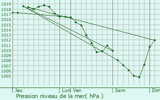 Graphe de la pression atmosphrique prvue pour Poleymieux-au-Mont-d