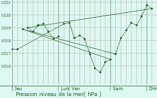 Graphe de la pression atmosphrique prvue pour Mnigoute