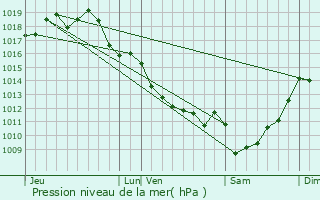 Graphe de la pression atmosphrique prvue pour Saint-Gens-de-Blaye