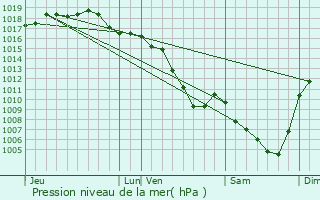 Graphe de la pression atmosphrique prvue pour Marennes