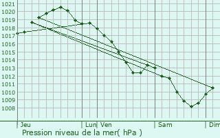 Graphe de la pression atmosphrique prvue pour Btheny