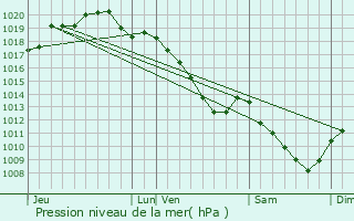 Graphe de la pression atmosphrique prvue pour Wargemoulin-Hurlus