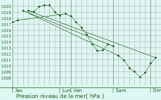 Graphe de la pression atmosphrique prvue pour Saint-Mard-sur-Auve