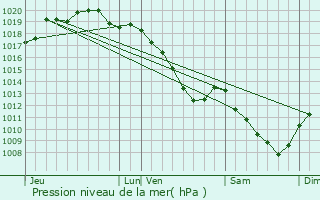 Graphe de la pression atmosphrique prvue pour Villers-en-Argonne