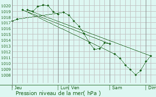 Graphe de la pression atmosphrique prvue pour Chtrices