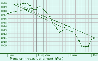 Graphe de la pression atmosphrique prvue pour Fumay