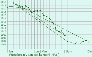 Graphe de la pression atmosphrique prvue pour Carnoules