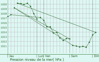 Graphe de la pression atmosphrique prvue pour Saint-Cyr-en-Talmondais