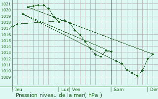 Graphe de la pression atmosphrique prvue pour Vivy-le-Ray