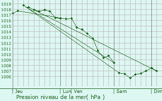 Graphe de la pression atmosphrique prvue pour Belgentier