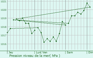 Graphe de la pression atmosphrique prvue pour Aullne