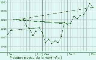 Graphe de la pression atmosphrique prvue pour Bocognano