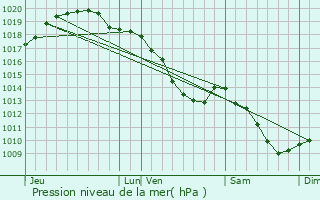 Graphe de la pression atmosphrique prvue pour Saint-Ghislain