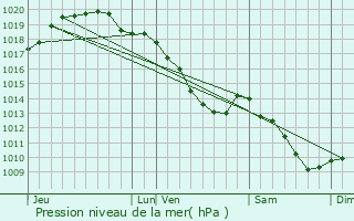 Graphe de la pression atmosphrique prvue pour Flines-ls-Mortagne