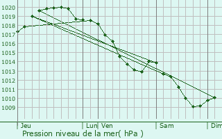 Graphe de la pression atmosphrique prvue pour Aulnoy-lez-Valenciennes