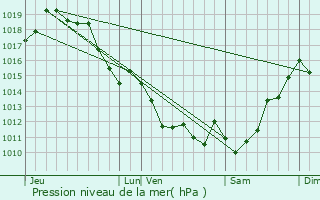 Graphe de la pression atmosphrique prvue pour Bassussarry