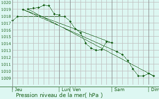 Graphe de la pression atmosphrique prvue pour Merelbeke