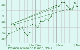 Graphe de la pression atmosphrique prvue pour Rion-des-Landes