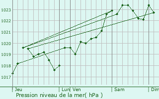 Graphe de la pression atmosphrique prvue pour Pontonx-sur-l