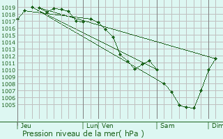 Graphe de la pression atmosphrique prvue pour Meussia